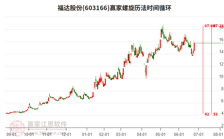 603166福達股份螺旋歷法時間循環(huán)工具