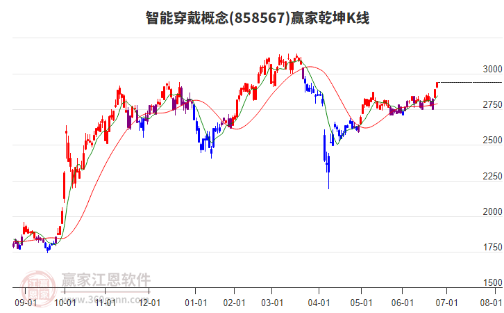 858567智能穿戴贏家乾坤K線工具