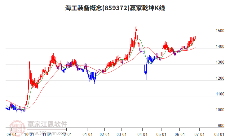 859372海工裝備贏家乾坤K線工具