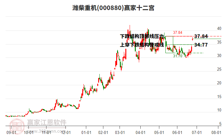 000880濰柴重機(jī)贏家十二宮工具