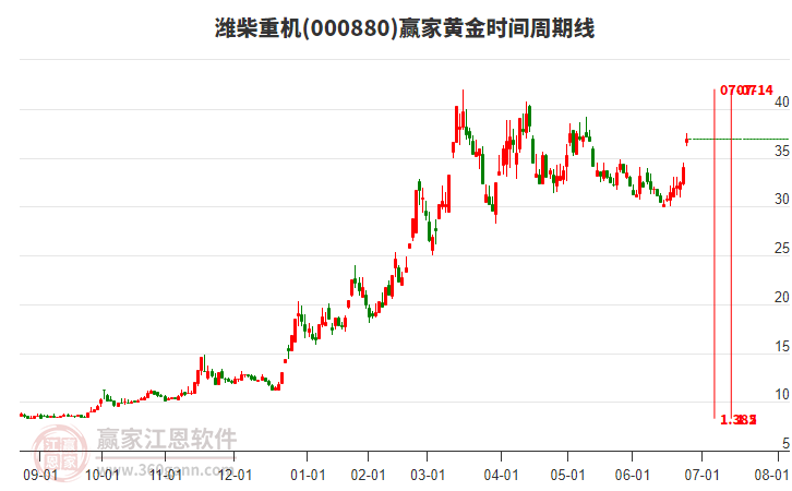 000880濰柴重機(jī)黃金時間周期線工具