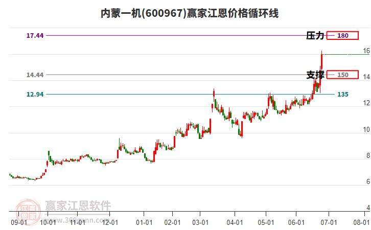 600967內(nèi)蒙一機(jī)江恩價(jià)格循環(huán)線工具 600967內(nèi)蒙一機(jī)江恩價(jià)格循環(huán)線工具
