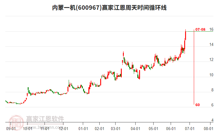 600967內(nèi)蒙一機(jī)江恩周天時(shí)間循環(huán)線工具 600967內(nèi)蒙一機(jī)江恩周天時(shí)間循環(huán)線工具