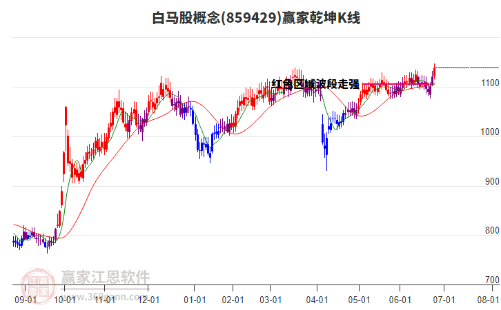 859429白馬股贏家乾坤K線工具