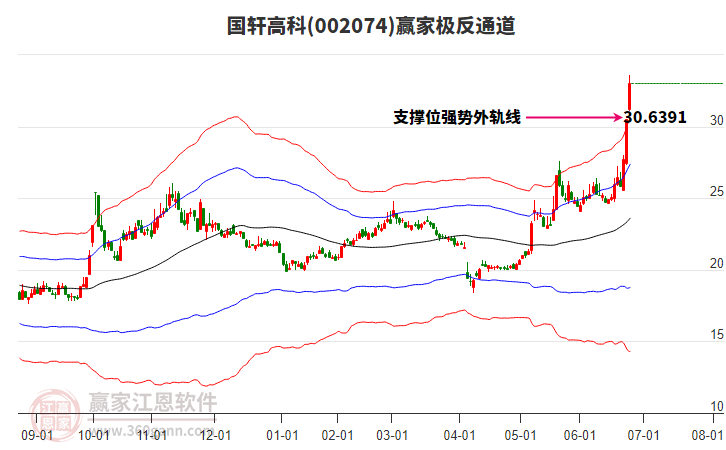 002074國軒高科贏家極反通道工具