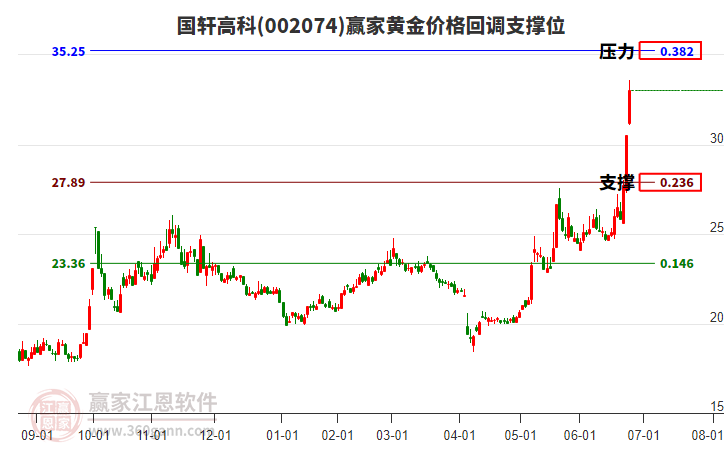 002074國軒高科黃金價格回調(diào)支撐位工具