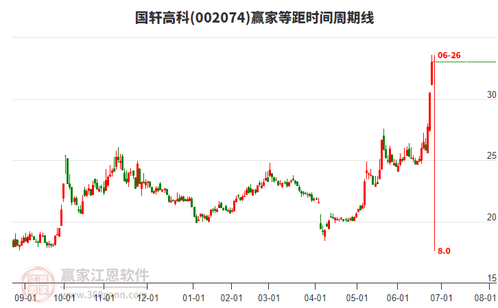 002074國軒高科等距時間周期線工具
