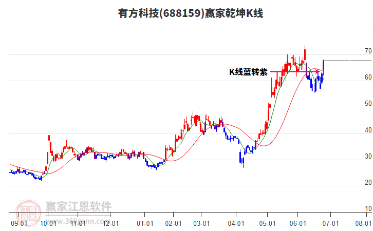 688159有方科技贏家乾坤K線工具
