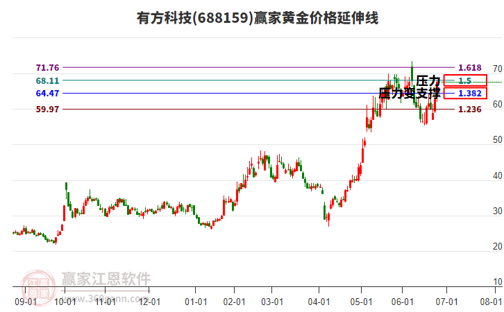 688159有方科技黃金價格延伸線工具