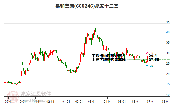 688246嘉和美康贏家十二宮工具 688246嘉和美康贏家十二宮工具