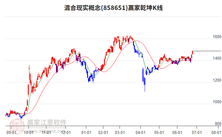 858651混合現(xiàn)實(shí)贏家乾坤K線工具