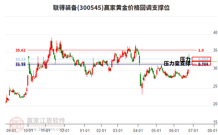 300545聯(lián)得裝備黃金價格回調(diào)支撐位工具