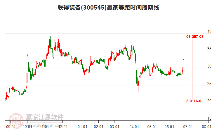 300545聯(lián)得裝備等距時間周期線工具