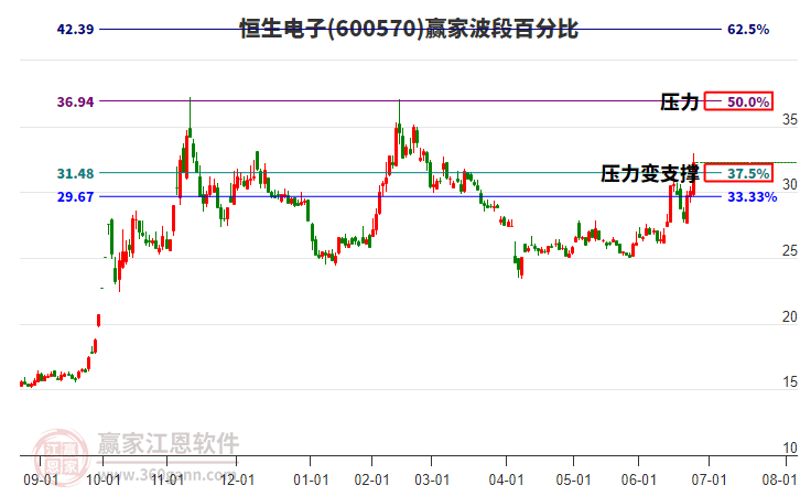 600570恒生電子波段百分比工具