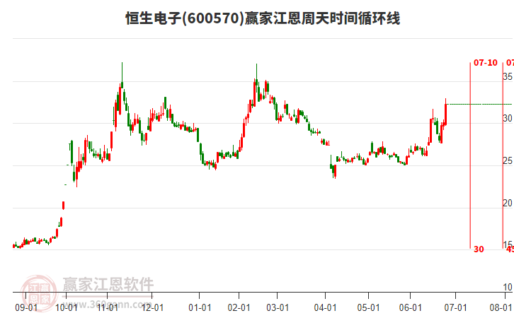 600570恒生電子江恩周天時間循環(huán)線工具