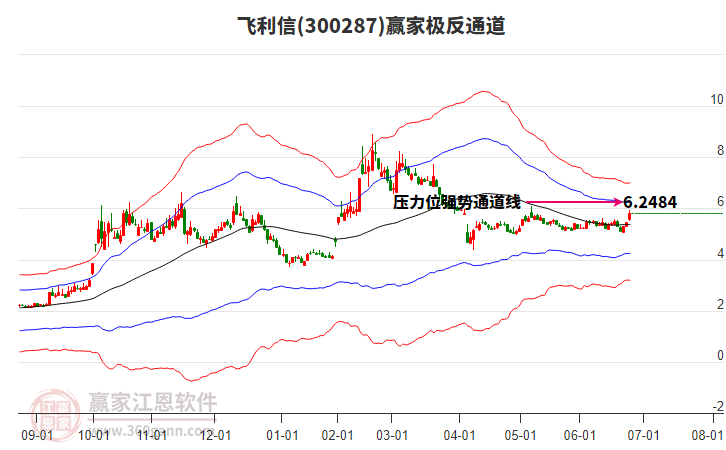 300287飛利信贏家極反通道工具