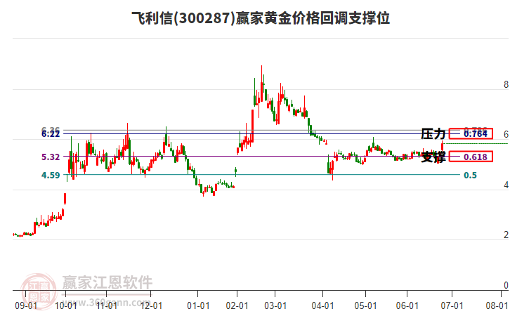 300287飛利信黃金價格回調(diào)支撐位工具