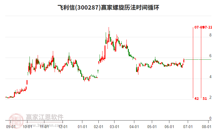 300287飛利信螺旋歷法時間循環(huán)工具