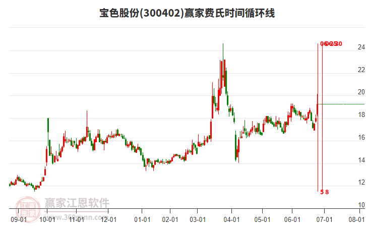 300402寶色股份費氏時間循環(huán)線工具 300402寶色股份費氏時間循環(huán)線工具