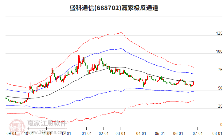 688702盛科通信贏家極反通道工具