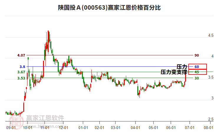 000563陜國投Ａ江恩價格百分比工具