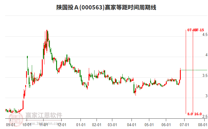 000563陜國投Ａ等距時間周期線工具