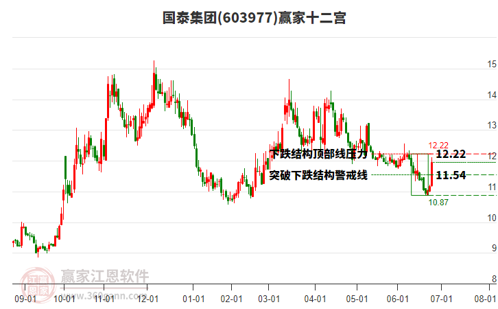 603977國泰集團(tuán)贏家十二宮工具