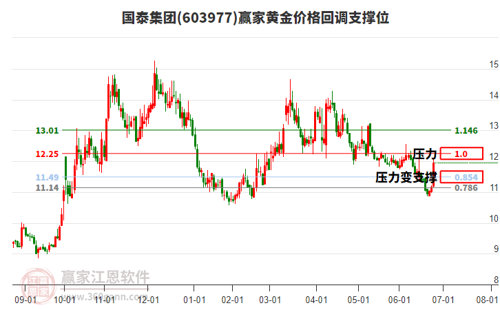 603977國泰集團(tuán)黃金價格回調(diào)支撐位工具