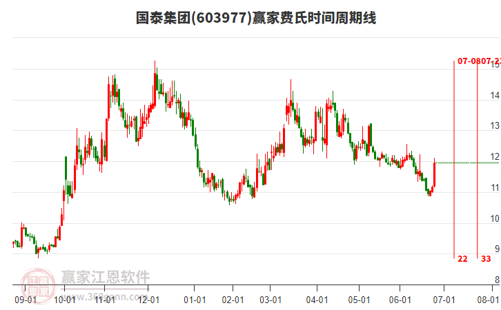 603977國泰集團(tuán)費(fèi)氏時間周期線工具