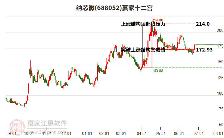 688052納芯微贏家十二宮工具