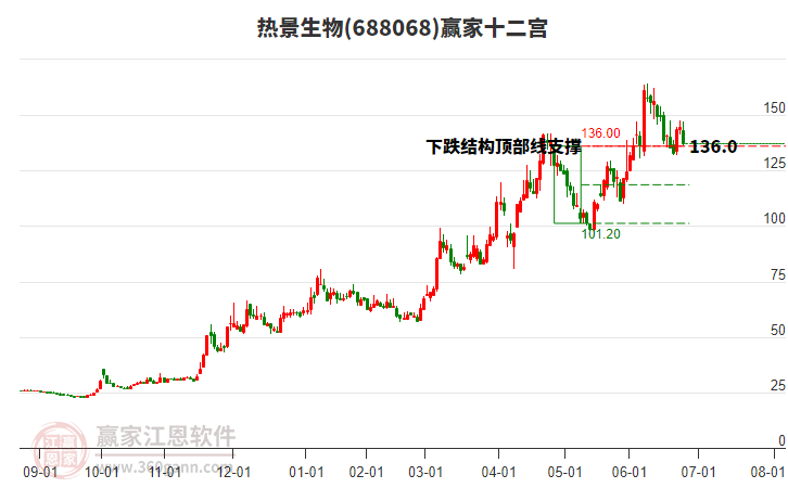 688068熱景生物贏家十二宮工具