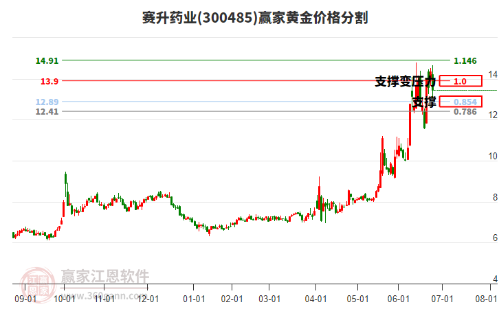 300485賽升藥業(yè)黃金價(jià)格分割工具 300485賽升藥業(yè)黃金價(jià)格分割工具