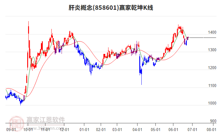 858601肝炎贏家乾坤K線工具