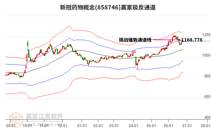 858746新冠藥物贏家極反通道工具