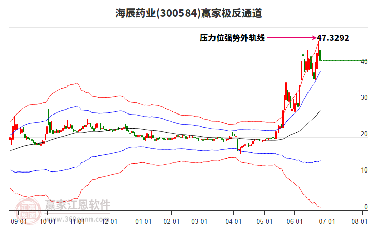 300584海辰藥業(yè)贏家極反通道工具