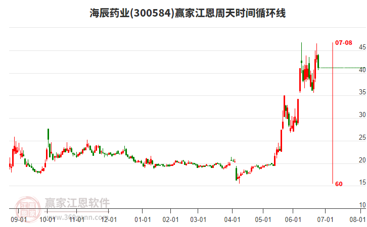 300584海辰藥業(yè)江恩周天時間循環(huán)線工具