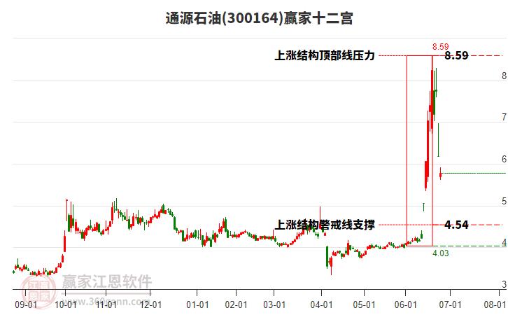 300164通源石油贏家十二宮工具 300164通源石油贏家十二宮工具