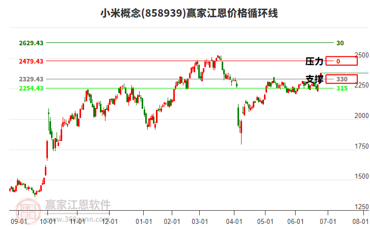 小米概念江恩價(jià)格循環(huán)線(xiàn)工具 小米概念江恩價(jià)格循環(huán)線(xiàn)工具