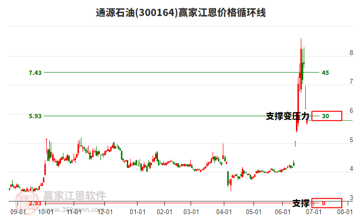 300164通源石油江恩價格循環(huán)線工具 300164通源石油江恩價格循環(huán)線工具
