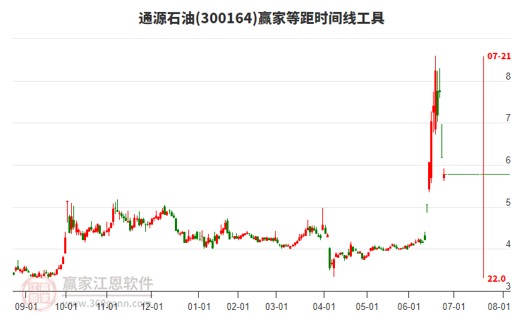 300164通源石油等距時間周期線工具 300164通源石油等距時間周期線工具