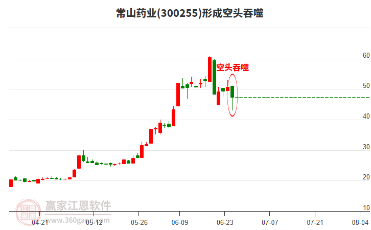 常山藥業(yè)構(gòu)成空頭吞噬組合形態(tài) 常山藥業(yè)形成空頭吞噬組合形態(tài)