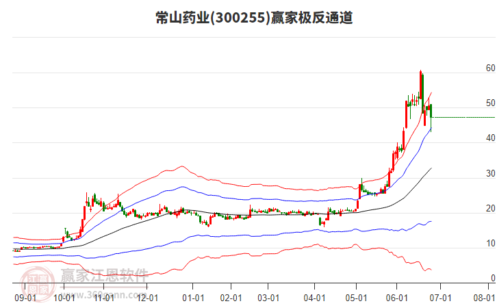 300255常山藥業(yè)贏家極反通道工具 300255常山藥業(yè)贏家極反通道工具