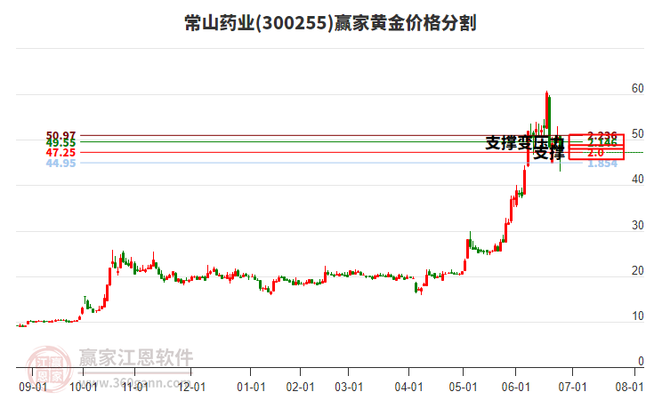 300255常山藥業(yè)黃金價格分割工具 300255常山藥業(yè)黃金價格分割工具