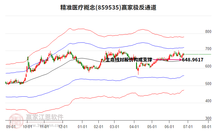 859535精準醫(yī)療贏家極反通道工具 859535精準醫(yī)療贏家極反通道工具