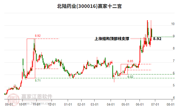 300016北陸藥業(yè)贏家十二宮工具 300016北陸藥業(yè)贏家十二宮工具