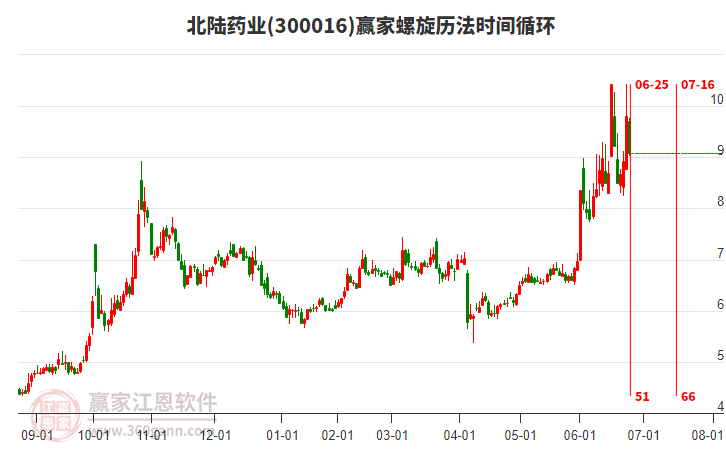300016北陸藥業(yè)螺旋歷法時間循環(huán)工具 300016北陸藥業(yè)螺旋歷法時間循環(huán)工具