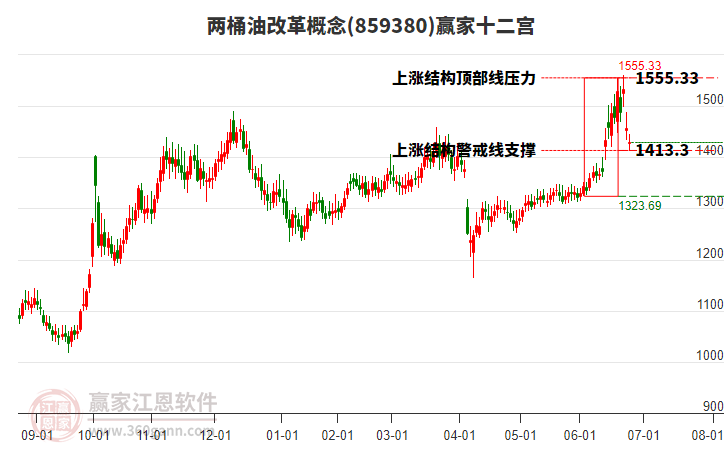 859380兩桶油改革贏家十二宮工具