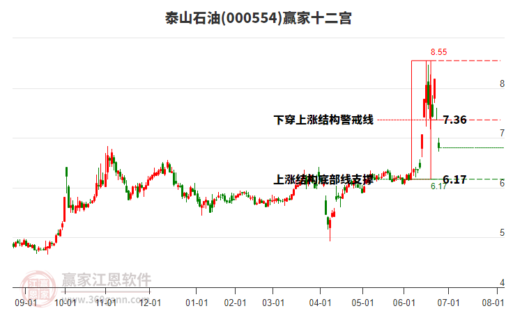000554泰山石油贏家十二宮工具