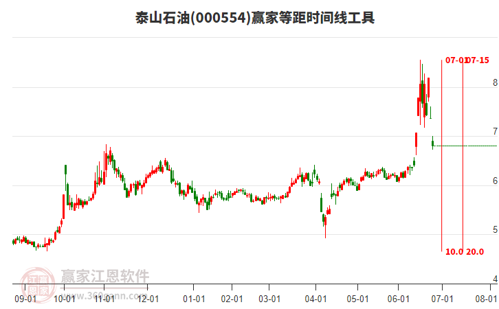 000554泰山石油等距時間周期線工具