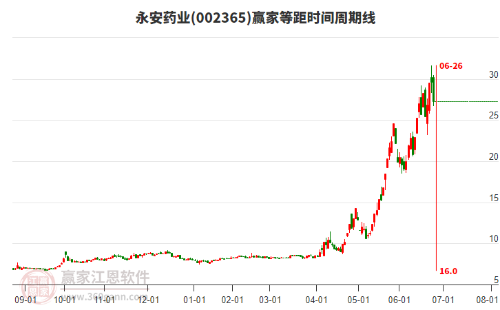 002365永安藥業(yè)等距時間周期線工具 002365永安藥業(yè)等距時間周期線工具